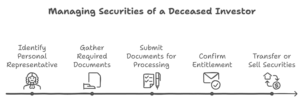 Managing the Securities of a Deceased Investor